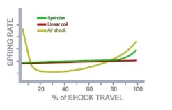 Muelle SPRINDEX Ajustable, En Endubikes!! 11 Muelle SPRINDEX Ajustable, En Endubikes!! -Bicicletas Repuestos Tienda progressive chart R2 4fff6621 cbbd 45ad a58e 4b49be855c4d 1024x1024