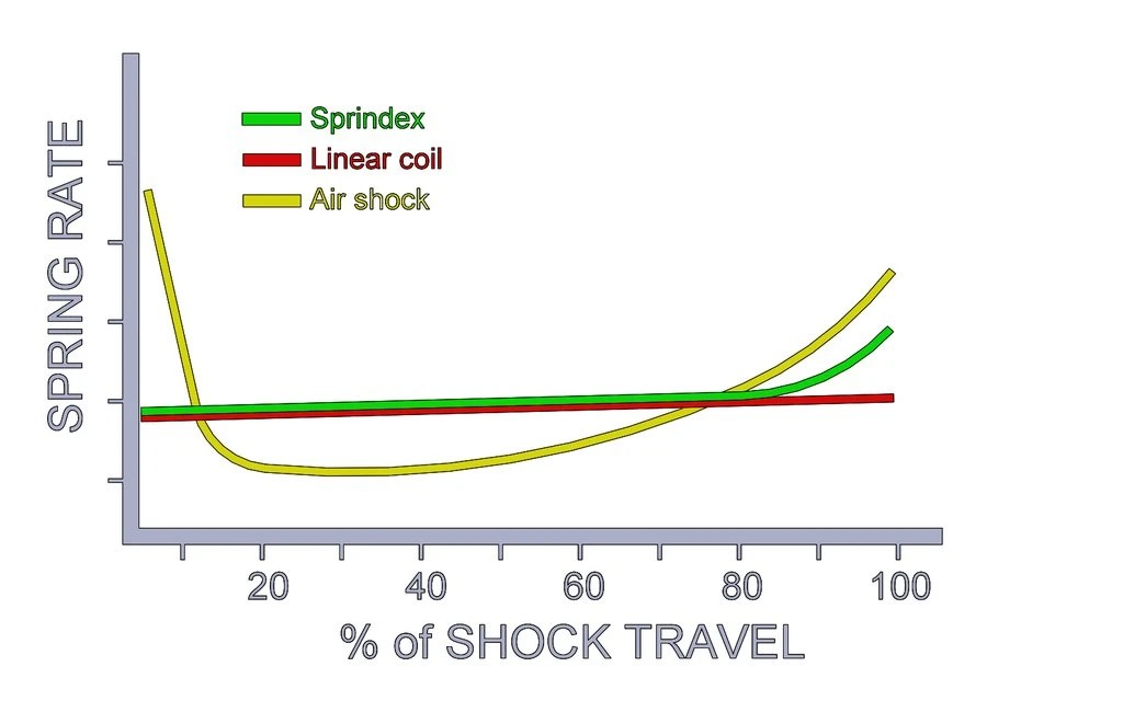 Muelle SPRINDEX Ajustable, En Endubikes!! 7 Muelle SPRINDEX Ajustable, En Endubikes!! - Imagen 5